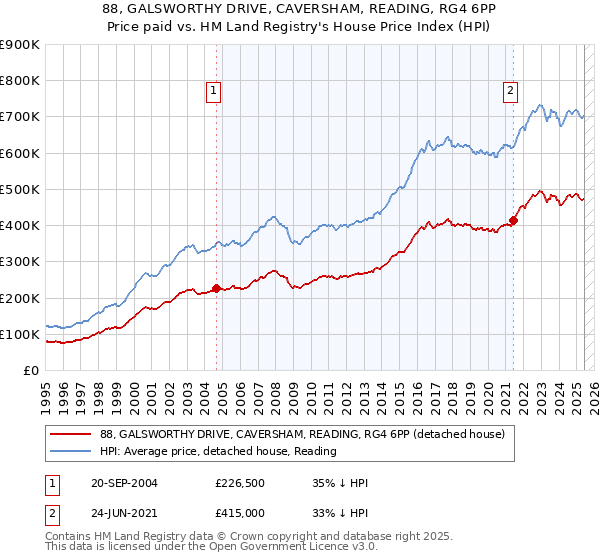 88, GALSWORTHY DRIVE, CAVERSHAM, READING, RG4 6PP: Price paid vs HM Land Registry's House Price Index