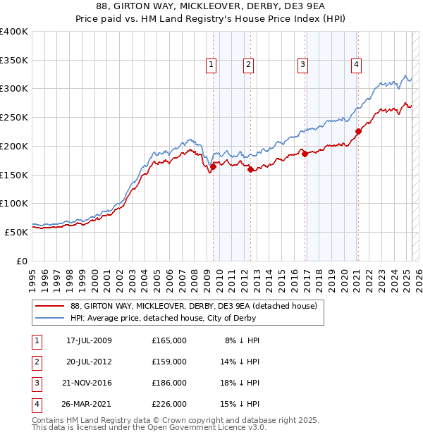 88, GIRTON WAY, MICKLEOVER, DERBY, DE3 9EA: Price paid vs HM Land Registry's House Price Index