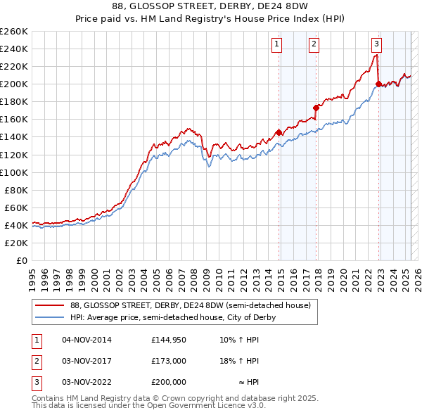 88, GLOSSOP STREET, DERBY, DE24 8DW: Price paid vs HM Land Registry's House Price Index