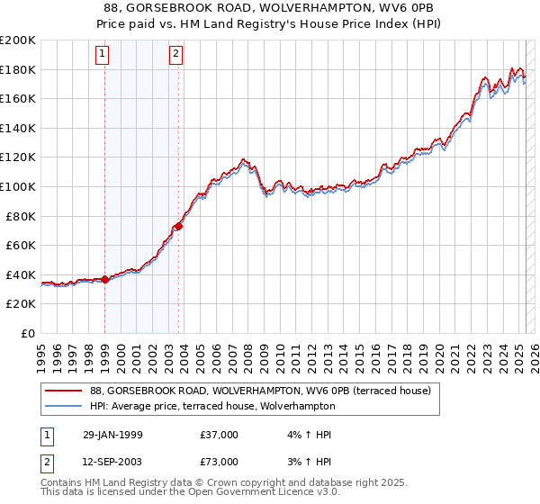 88, GORSEBROOK ROAD, WOLVERHAMPTON, WV6 0PB: Price paid vs HM Land Registry's House Price Index