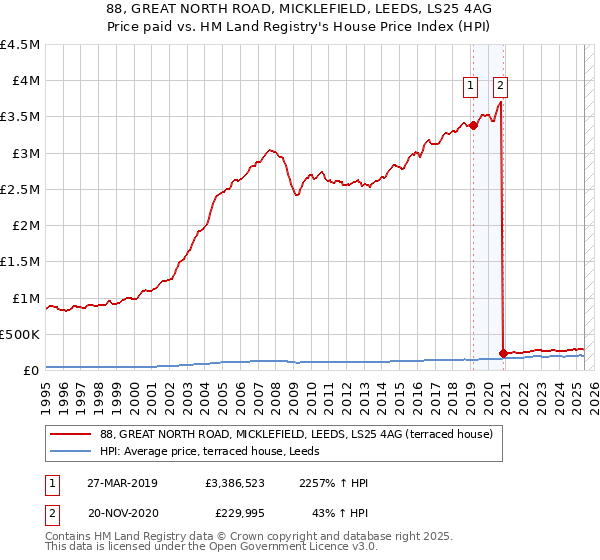 88, GREAT NORTH ROAD, MICKLEFIELD, LEEDS, LS25 4AG: Price paid vs HM Land Registry's House Price Index