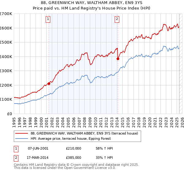 88, GREENWICH WAY, WALTHAM ABBEY, EN9 3YS: Price paid vs HM Land Registry's House Price Index
