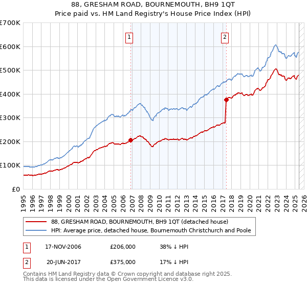 88, GRESHAM ROAD, BOURNEMOUTH, BH9 1QT: Price paid vs HM Land Registry's House Price Index