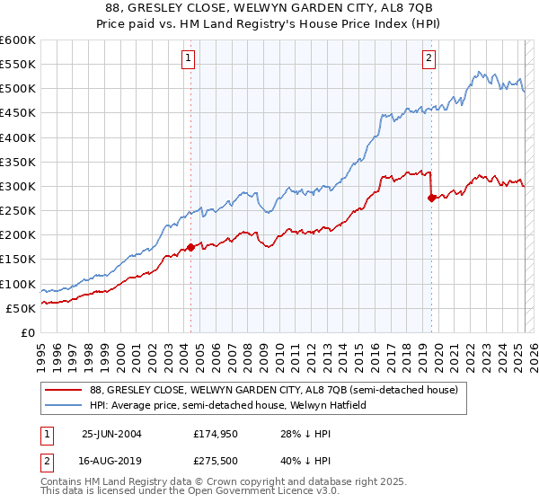 88, GRESLEY CLOSE, WELWYN GARDEN CITY, AL8 7QB: Price paid vs HM Land Registry's House Price Index