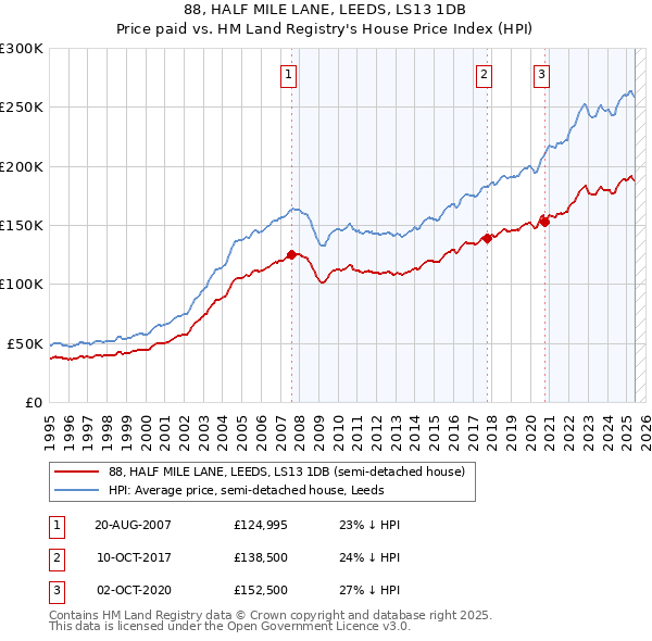 88, HALF MILE LANE, LEEDS, LS13 1DB: Price paid vs HM Land Registry's House Price Index