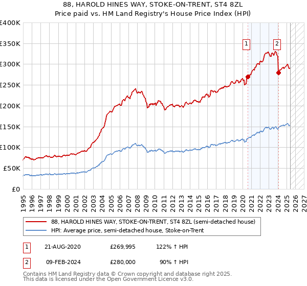 88, HAROLD HINES WAY, STOKE-ON-TRENT, ST4 8ZL: Price paid vs HM Land Registry's House Price Index