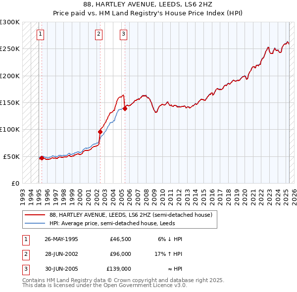 88, HARTLEY AVENUE, LEEDS, LS6 2HZ: Price paid vs HM Land Registry's House Price Index