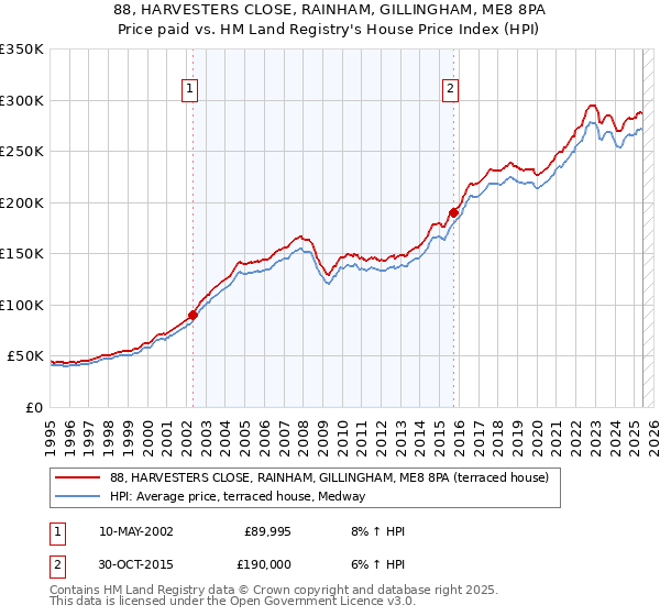 88, HARVESTERS CLOSE, RAINHAM, GILLINGHAM, ME8 8PA: Price paid vs HM Land Registry's House Price Index