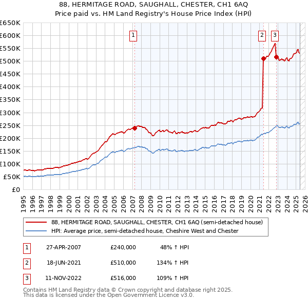 88, HERMITAGE ROAD, SAUGHALL, CHESTER, CH1 6AQ: Price paid vs HM Land Registry's House Price Index