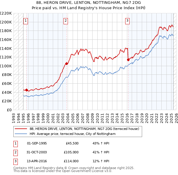 88, HERON DRIVE, LENTON, NOTTINGHAM, NG7 2DG: Price paid vs HM Land Registry's House Price Index