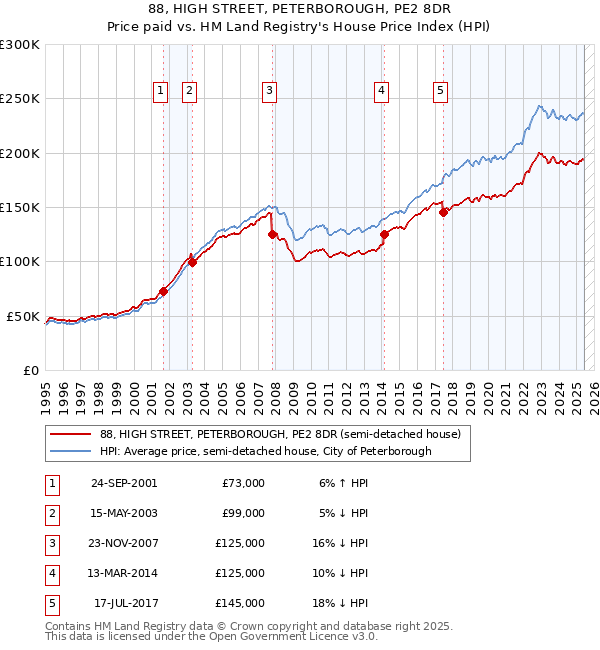 88, HIGH STREET, PETERBOROUGH, PE2 8DR: Price paid vs HM Land Registry's House Price Index