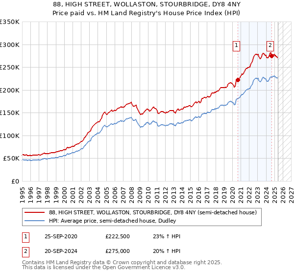 88, HIGH STREET, WOLLASTON, STOURBRIDGE, DY8 4NY: Price paid vs HM Land Registry's House Price Index