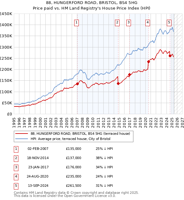 88, HUNGERFORD ROAD, BRISTOL, BS4 5HG: Price paid vs HM Land Registry's House Price Index