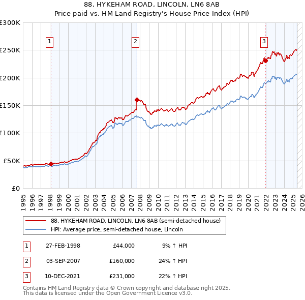 88, HYKEHAM ROAD, LINCOLN, LN6 8AB: Price paid vs HM Land Registry's House Price Index