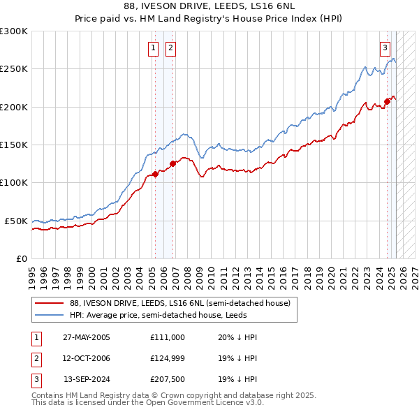 88, IVESON DRIVE, LEEDS, LS16 6NL: Price paid vs HM Land Registry's House Price Index