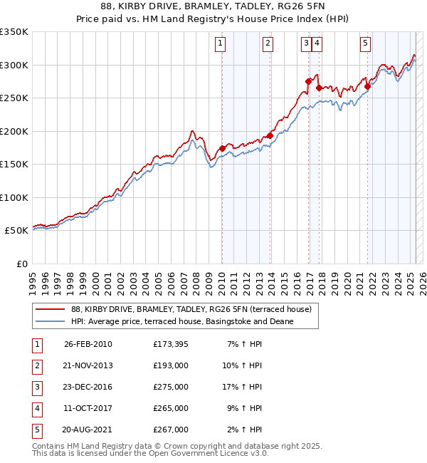 88, KIRBY DRIVE, BRAMLEY, TADLEY, RG26 5FN: Price paid vs HM Land Registry's House Price Index