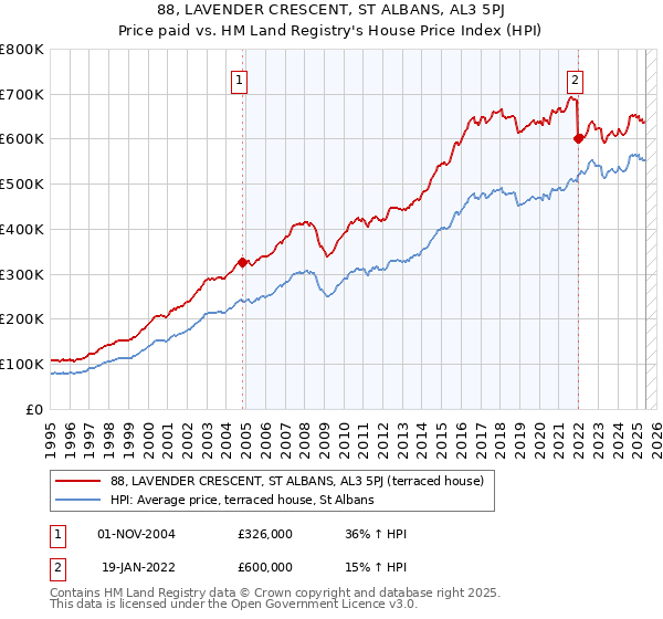 88, LAVENDER CRESCENT, ST ALBANS, AL3 5PJ: Price paid vs HM Land Registry's House Price Index