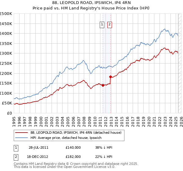 88, LEOPOLD ROAD, IPSWICH, IP4 4RN: Price paid vs HM Land Registry's House Price Index