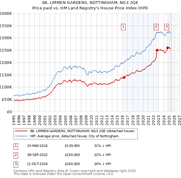 88, LIMMEN GARDENS, NOTTINGHAM, NG3 2QE: Price paid vs HM Land Registry's House Price Index