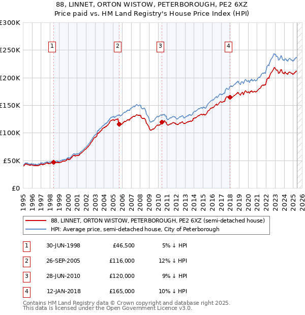 88, LINNET, ORTON WISTOW, PETERBOROUGH, PE2 6XZ: Price paid vs HM Land Registry's House Price Index