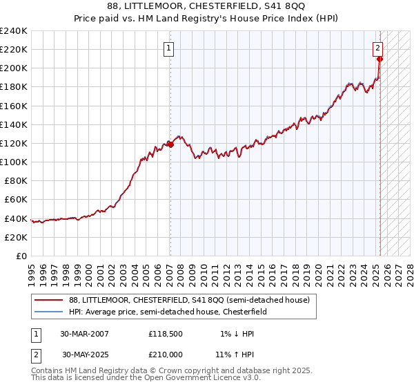 88, LITTLEMOOR, CHESTERFIELD, S41 8QQ: Price paid vs HM Land Registry's House Price Index