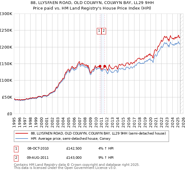 88, LLYSFAEN ROAD, OLD COLWYN, COLWYN BAY, LL29 9HH: Price paid vs HM Land Registry's House Price Index