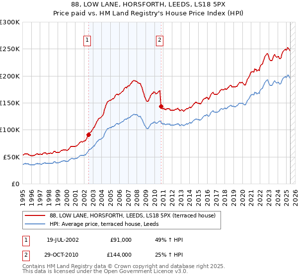 88, LOW LANE, HORSFORTH, LEEDS, LS18 5PX: Price paid vs HM Land Registry's House Price Index