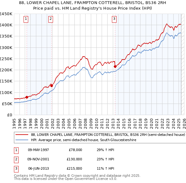 88, LOWER CHAPEL LANE, FRAMPTON COTTERELL, BRISTOL, BS36 2RH: Price paid vs HM Land Registry's House Price Index