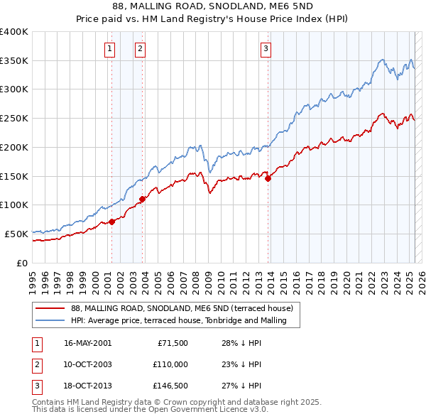 88, MALLING ROAD, SNODLAND, ME6 5ND: Price paid vs HM Land Registry's House Price Index