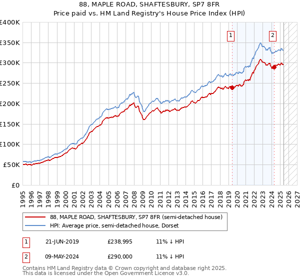 88, MAPLE ROAD, SHAFTESBURY, SP7 8FR: Price paid vs HM Land Registry's House Price Index