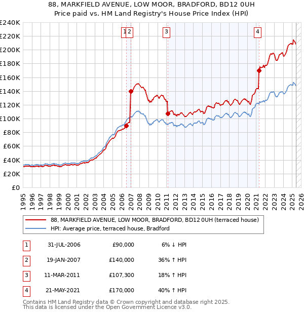 88, MARKFIELD AVENUE, LOW MOOR, BRADFORD, BD12 0UH: Price paid vs HM Land Registry's House Price Index