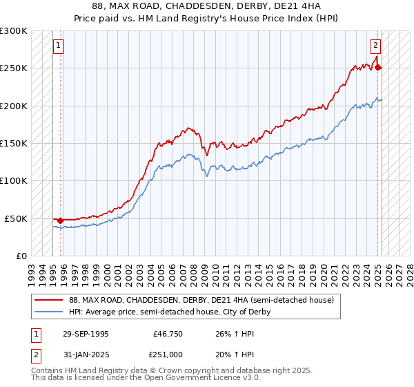 88, MAX ROAD, CHADDESDEN, DERBY, DE21 4HA: Price paid vs HM Land Registry's House Price Index