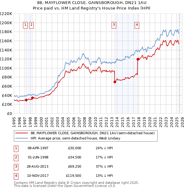 88, MAYFLOWER CLOSE, GAINSBOROUGH, DN21 1AU: Price paid vs HM Land Registry's House Price Index