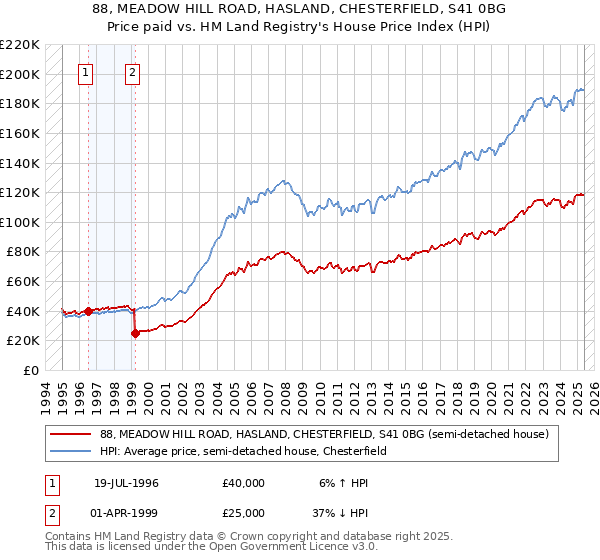 88, MEADOW HILL ROAD, HASLAND, CHESTERFIELD, S41 0BG: Price paid vs HM Land Registry's House Price Index