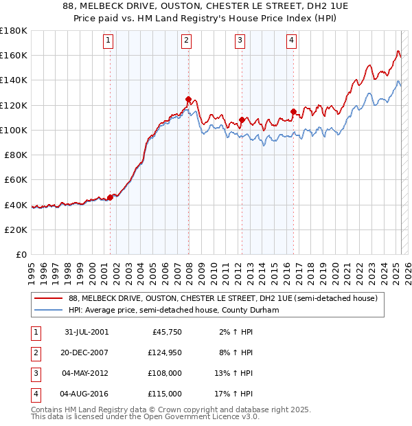 88, MELBECK DRIVE, OUSTON, CHESTER LE STREET, DH2 1UE: Price paid vs HM Land Registry's House Price Index
