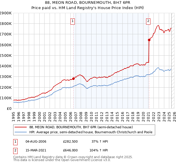 88, MEON ROAD, BOURNEMOUTH, BH7 6PR: Price paid vs HM Land Registry's House Price Index