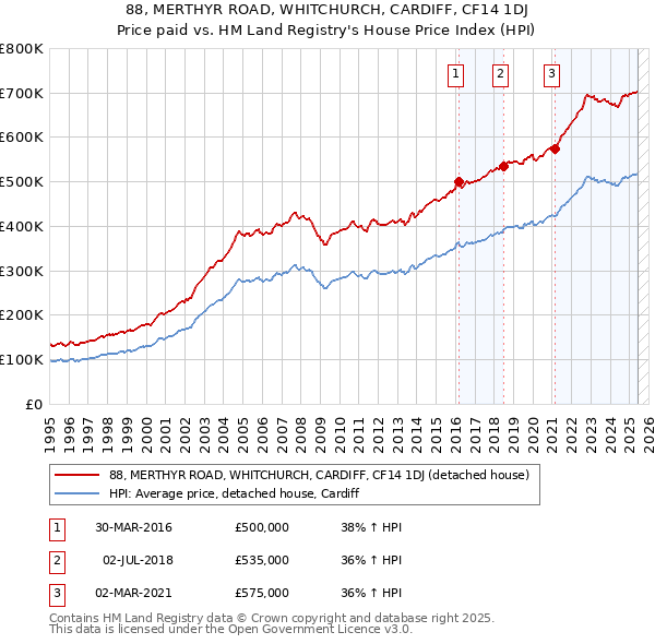 88, MERTHYR ROAD, WHITCHURCH, CARDIFF, CF14 1DJ: Price paid vs HM Land Registry's House Price Index