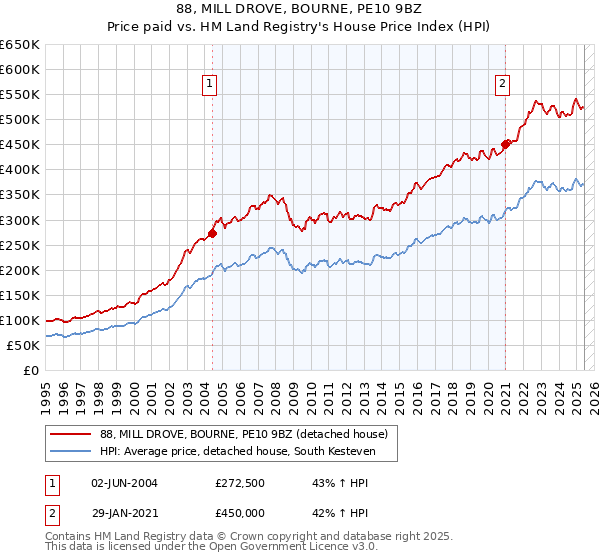88, MILL DROVE, BOURNE, PE10 9BZ: Price paid vs HM Land Registry's House Price Index