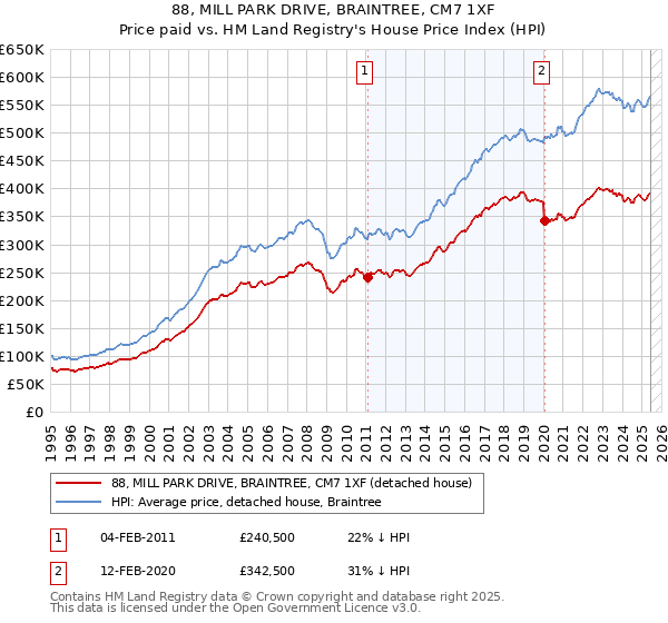 88, MILL PARK DRIVE, BRAINTREE, CM7 1XF: Price paid vs HM Land Registry's House Price Index