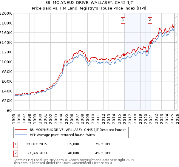 88, MOLYNEUX DRIVE, WALLASEY, CH45 1JT: Price paid vs HM Land Registry's House Price Index