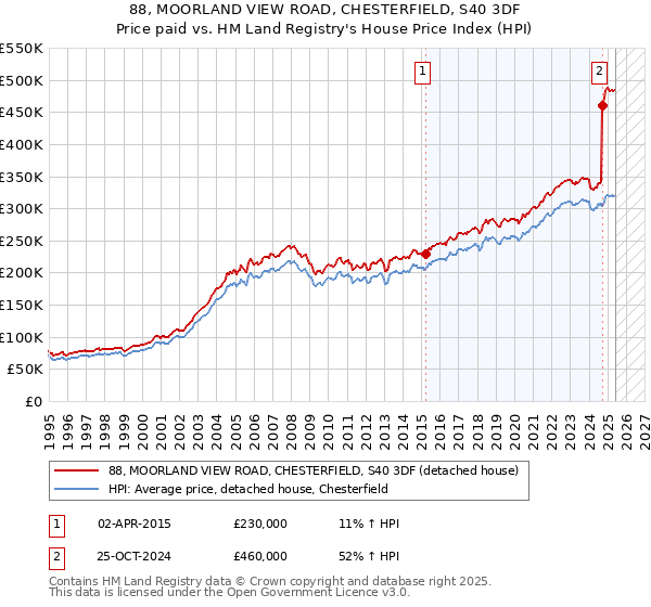 88, MOORLAND VIEW ROAD, CHESTERFIELD, S40 3DF: Price paid vs HM Land Registry's House Price Index