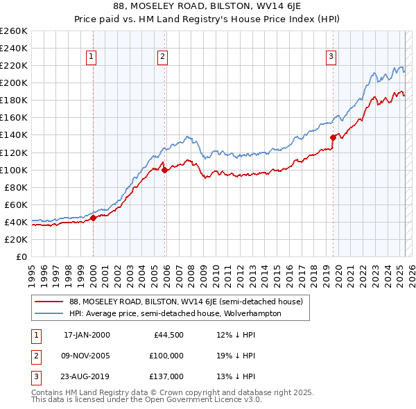 88, MOSELEY ROAD, BILSTON, WV14 6JE: Price paid vs HM Land Registry's House Price Index