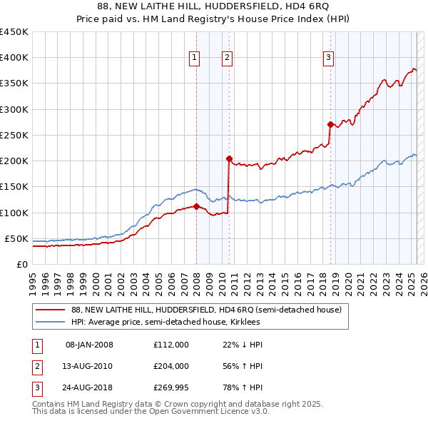 88, NEW LAITHE HILL, HUDDERSFIELD, HD4 6RQ: Price paid vs HM Land Registry's House Price Index