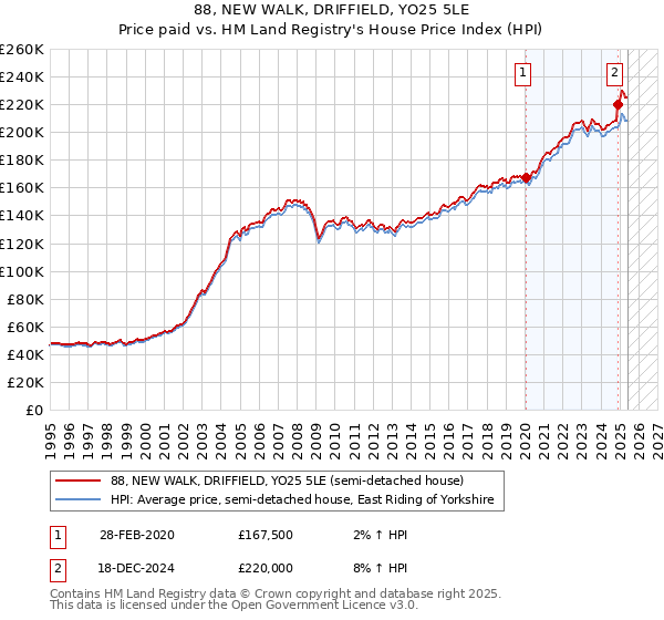 88, NEW WALK, DRIFFIELD, YO25 5LE: Price paid vs HM Land Registry's House Price Index