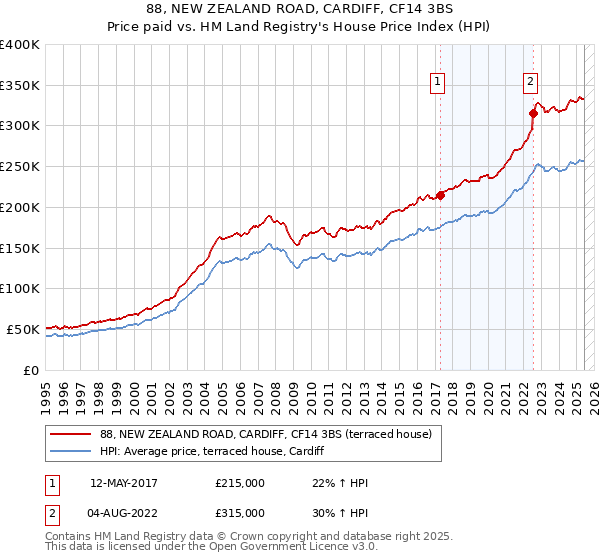 88, NEW ZEALAND ROAD, CARDIFF, CF14 3BS: Price paid vs HM Land Registry's House Price Index