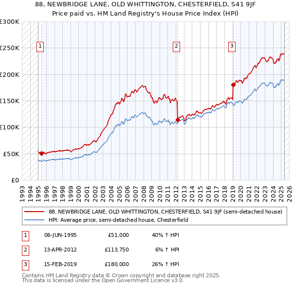 88, NEWBRIDGE LANE, OLD WHITTINGTON, CHESTERFIELD, S41 9JF: Price paid vs HM Land Registry's House Price Index