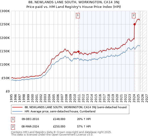 88, NEWLANDS LANE SOUTH, WORKINGTON, CA14 3NJ: Price paid vs HM Land Registry's House Price Index