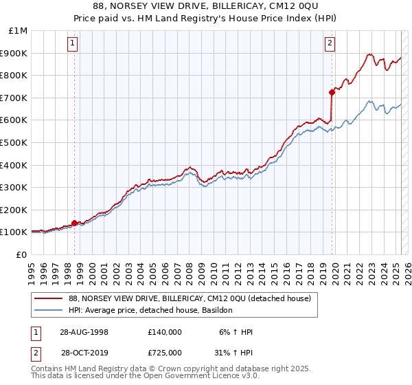 88, NORSEY VIEW DRIVE, BILLERICAY, CM12 0QU: Price paid vs HM Land Registry's House Price Index