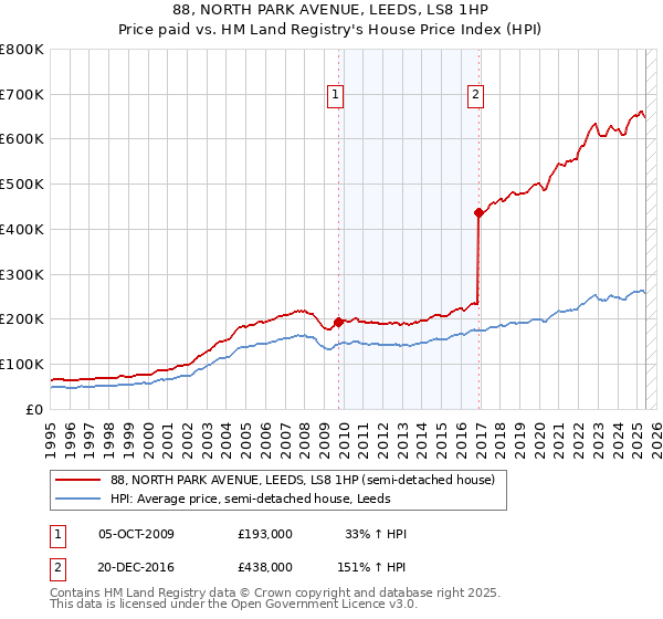 88, NORTH PARK AVENUE, LEEDS, LS8 1HP: Price paid vs HM Land Registry's House Price Index