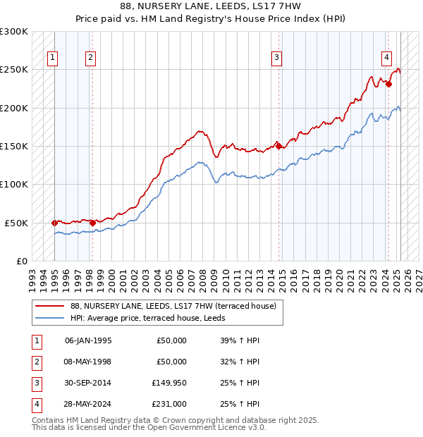 88, NURSERY LANE, LEEDS, LS17 7HW: Price paid vs HM Land Registry's House Price Index